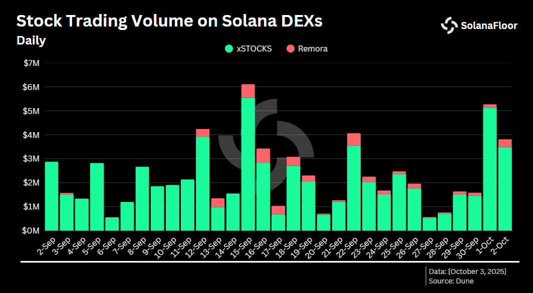 Volume diário em Xstocks e Remora