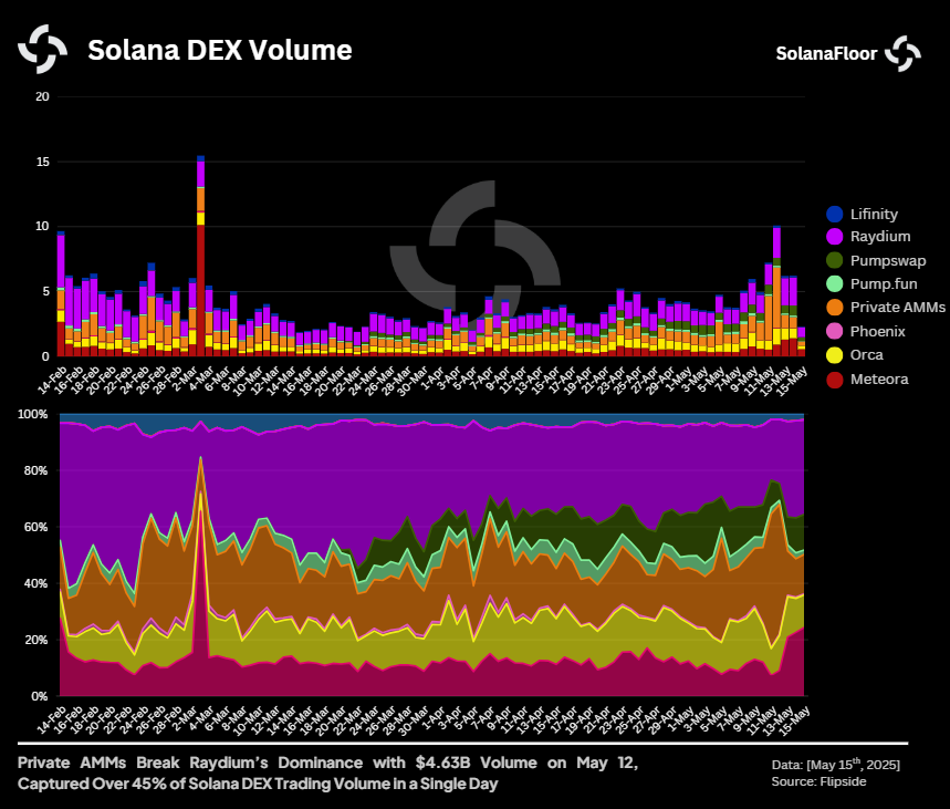 Solana Dex Volume by Platform
