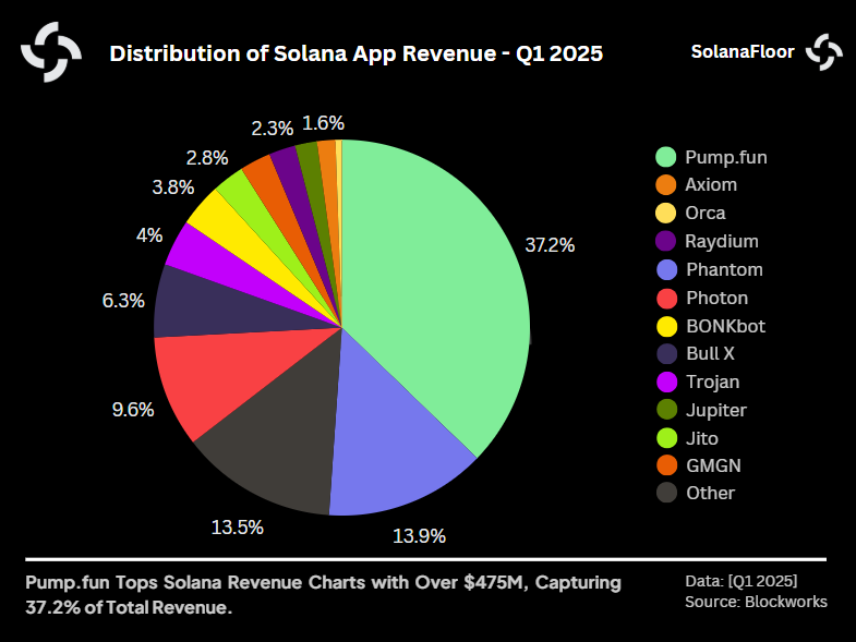 Revenue Dist