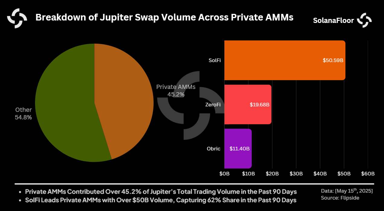 Jupiter Volume Across Private Amms