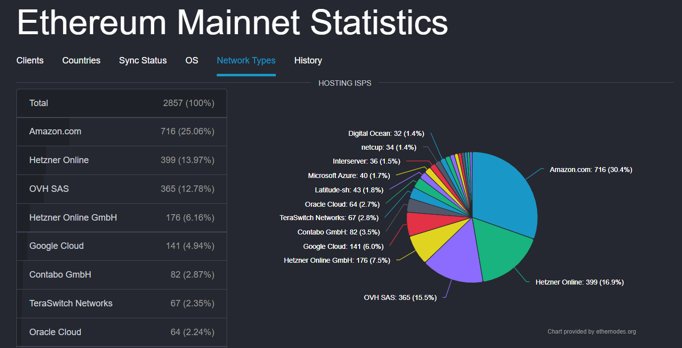 хостинг валидатора ethereum