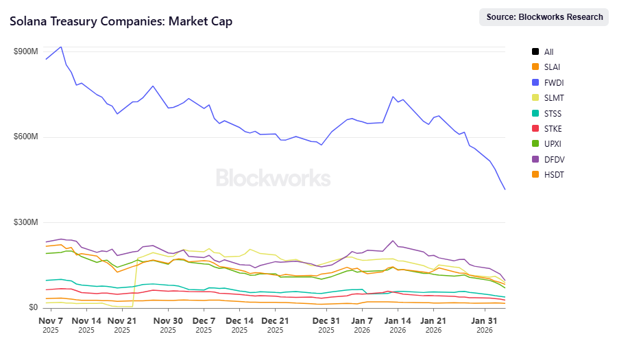Solana Treasury Companies  Market Cap