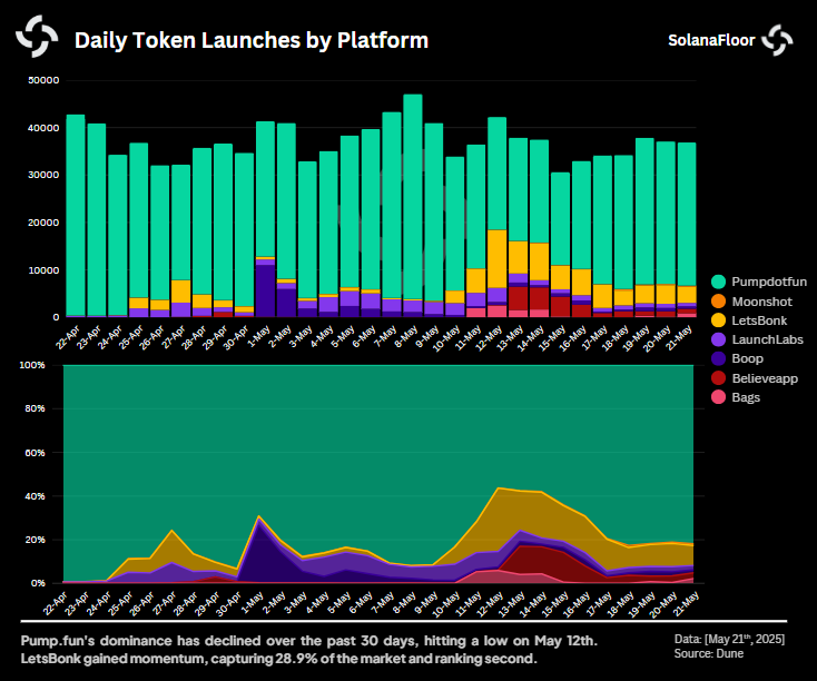 Daily Token Launches