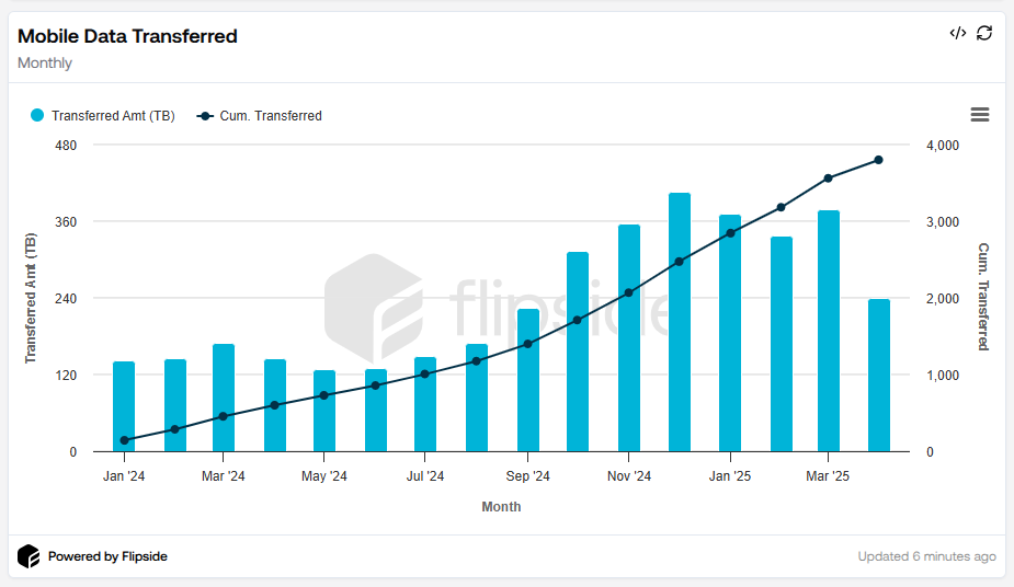 Données mobiles transférées