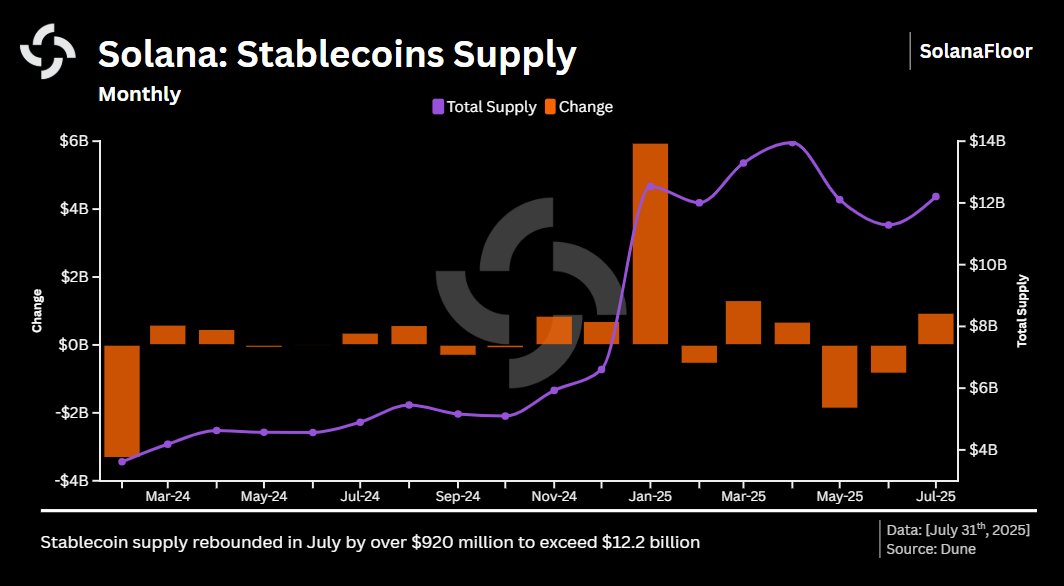 Stablecoin Supply