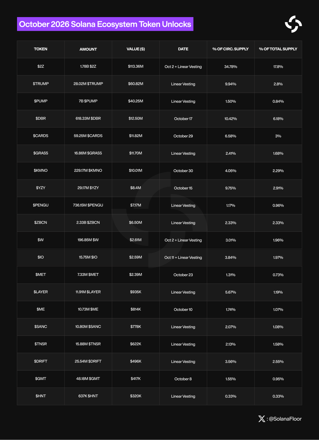October Token Unlocks