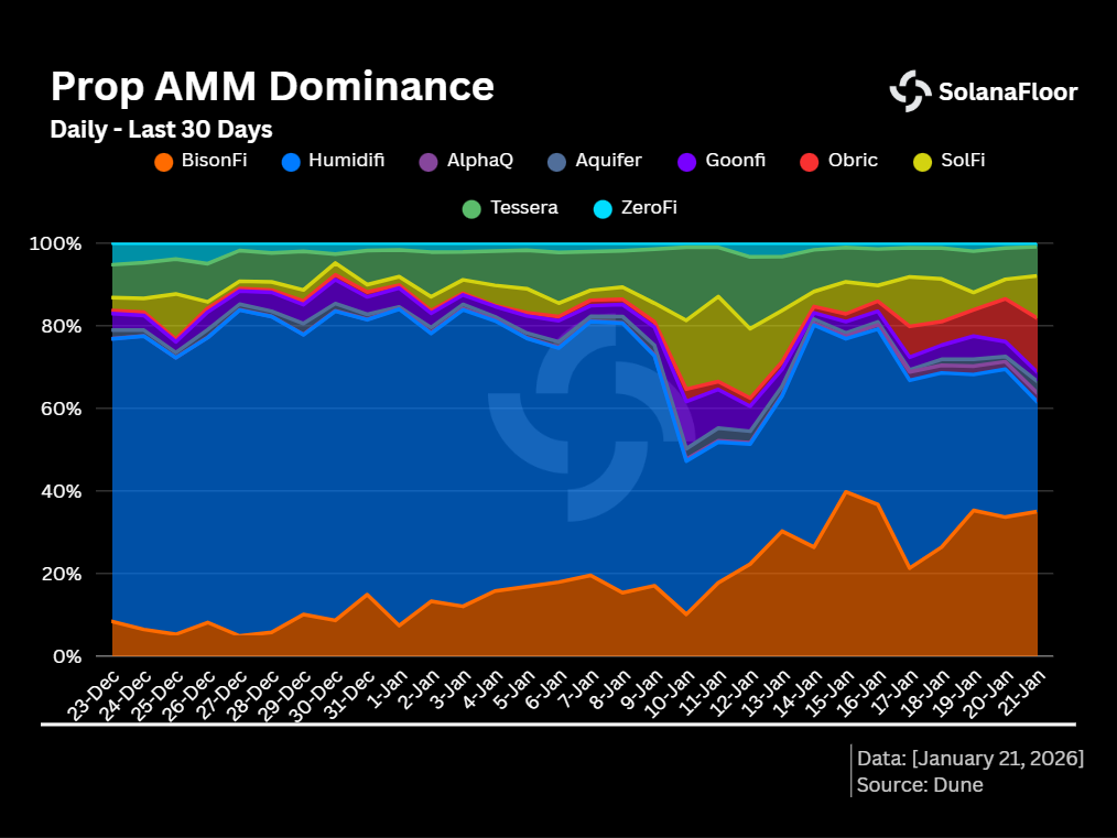 Prop Amm Market Share