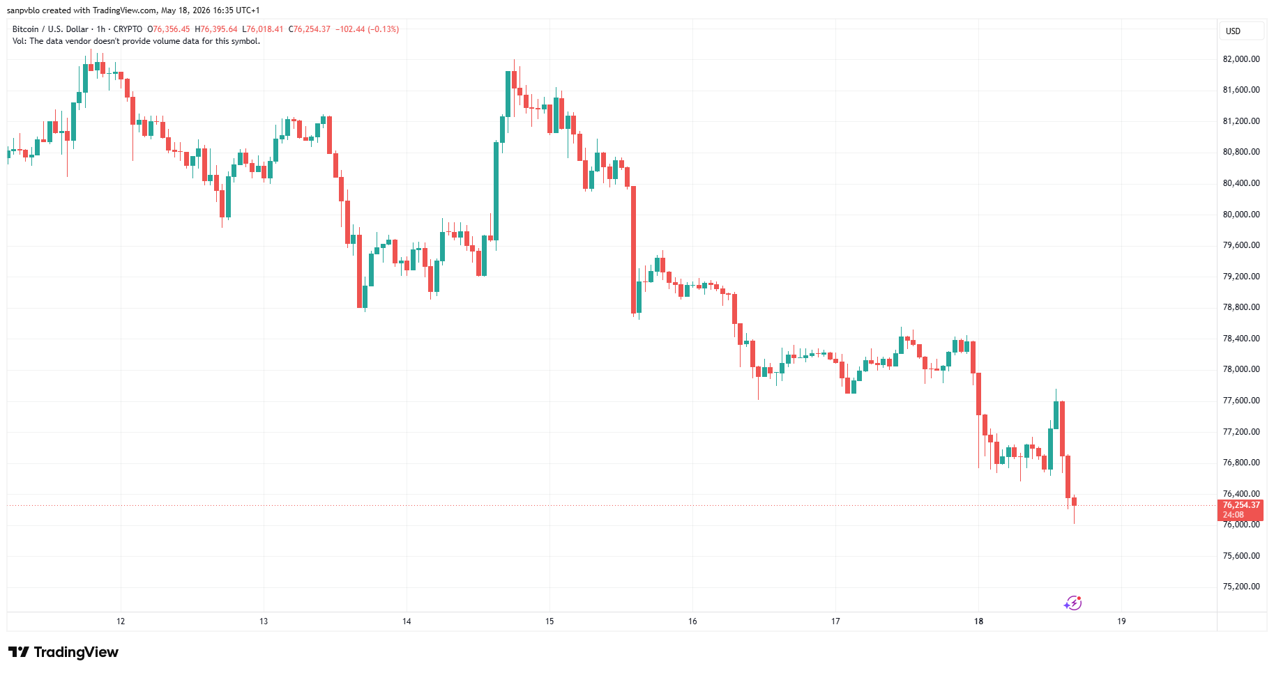 Btcusd 2026 05 18 16 35 51