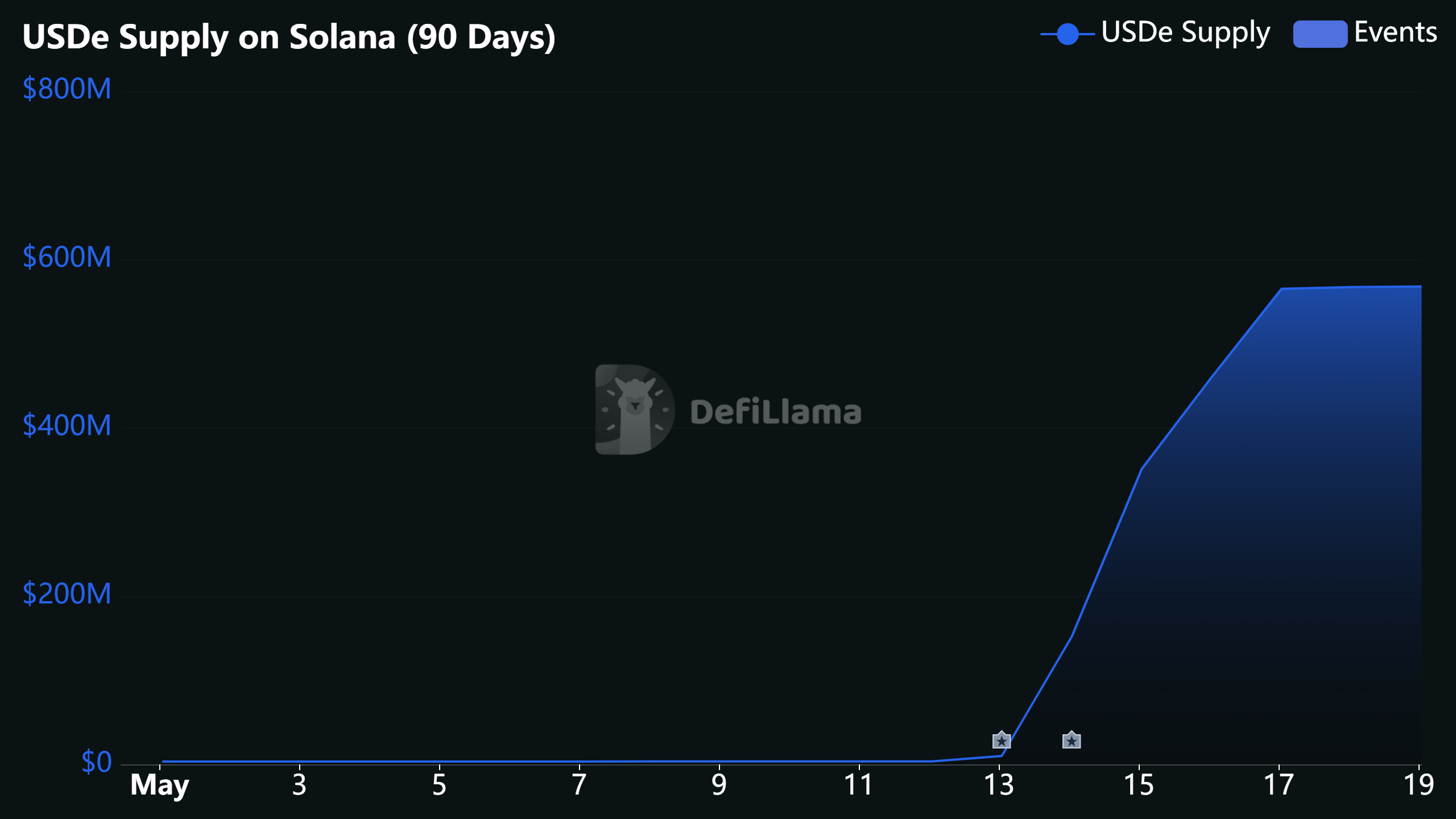 Usde Supply on Solana 90 Days 2026 05 19 (1)