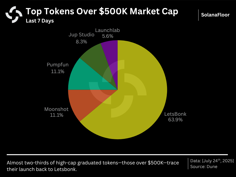 Lanchpad Tokens Over 500 K Solana Floor Copy