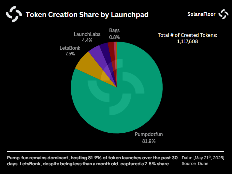 Dist of Token Launches