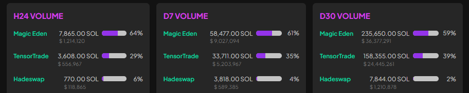 Доля рынка Nft