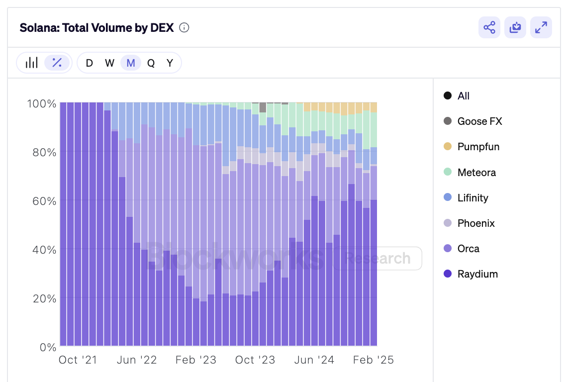 dex market share