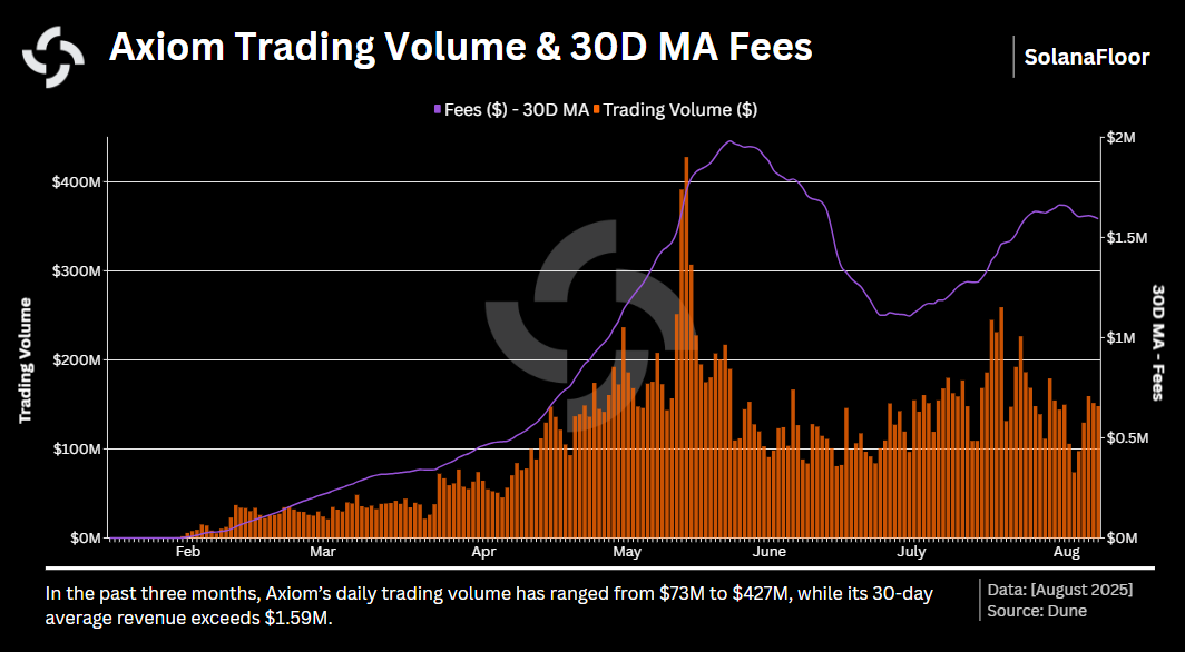 Trading Volume and Fees