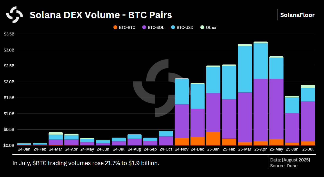 Btc Volume on Solana