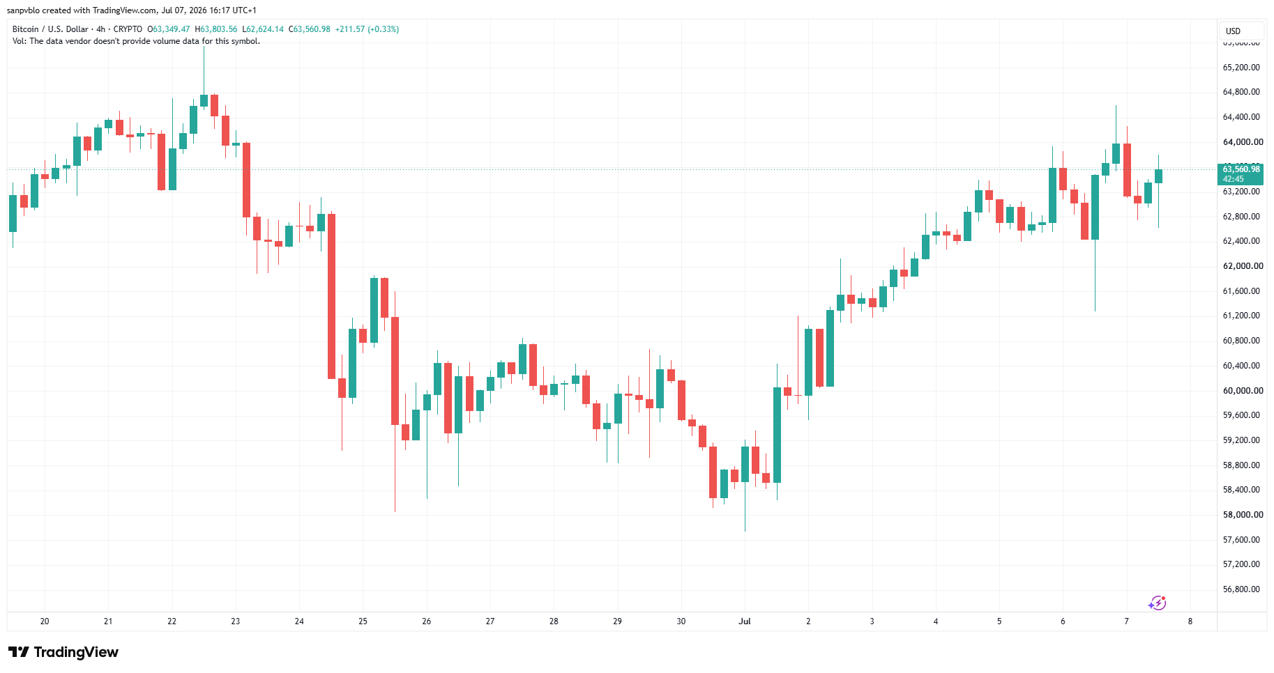 Btcusd 2026 07 07 16 17 15