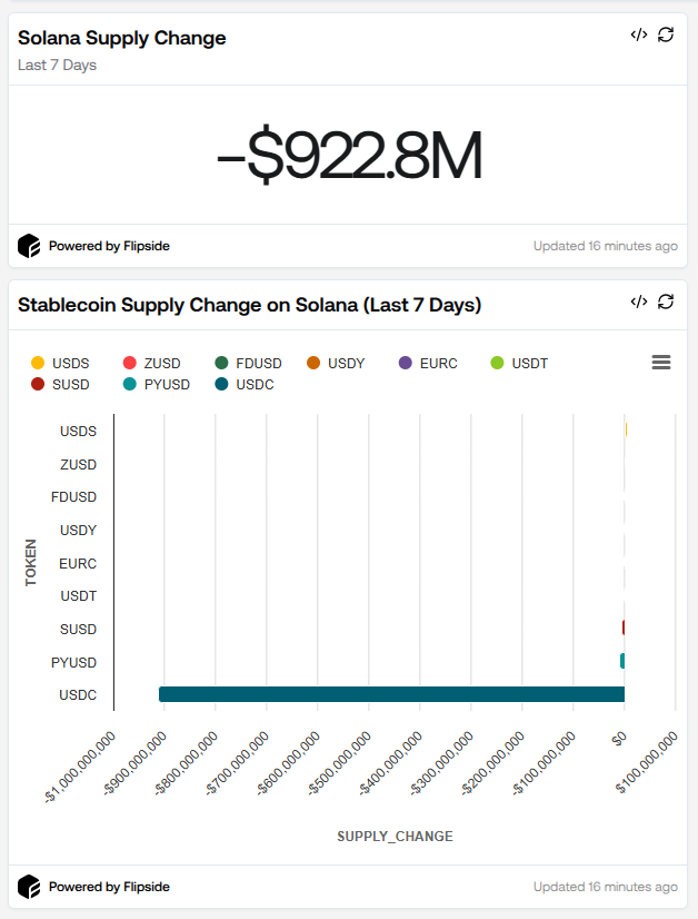 Variazione negli ultimi 7 giorni