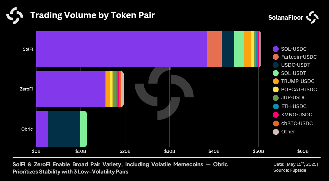 Trading by Token Pair