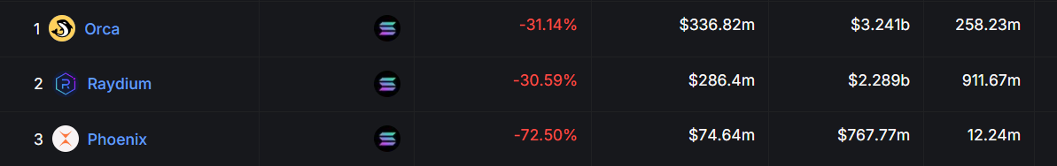 ソラナDEXの取引量