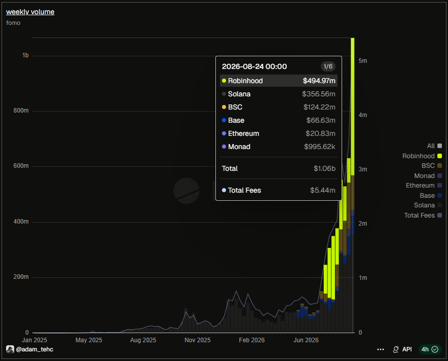 Fomo Weekly