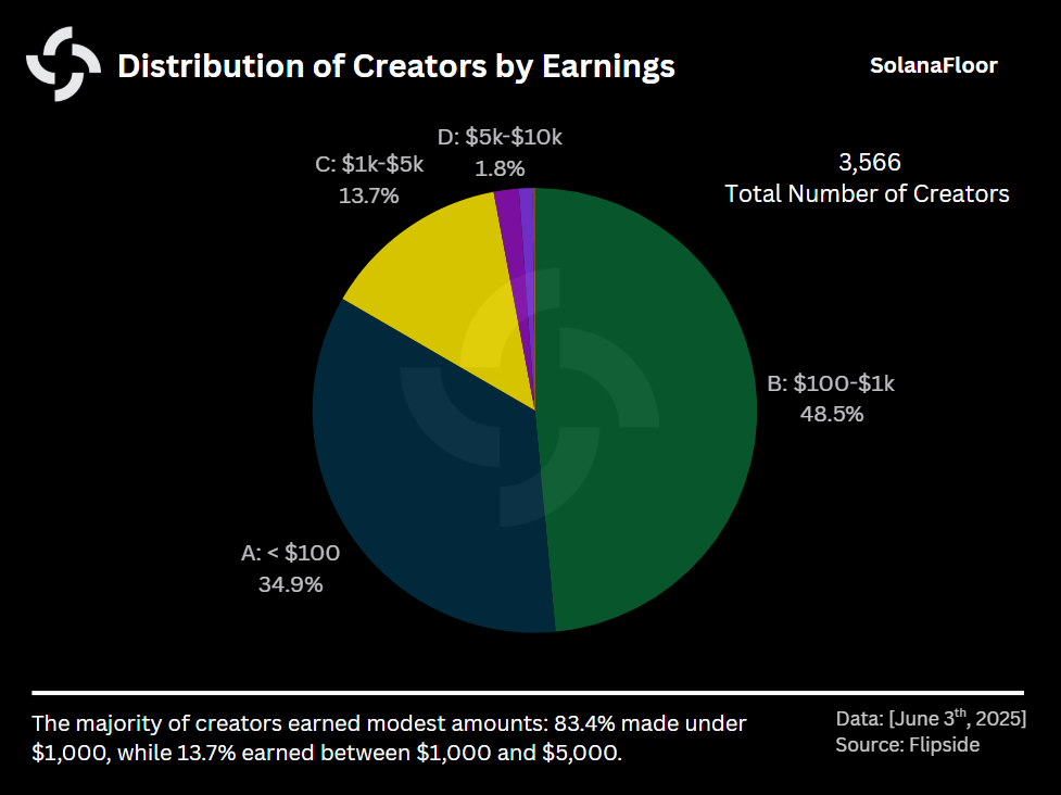 Dist of Creator Earnings