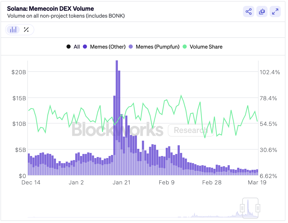 memecoin volume
