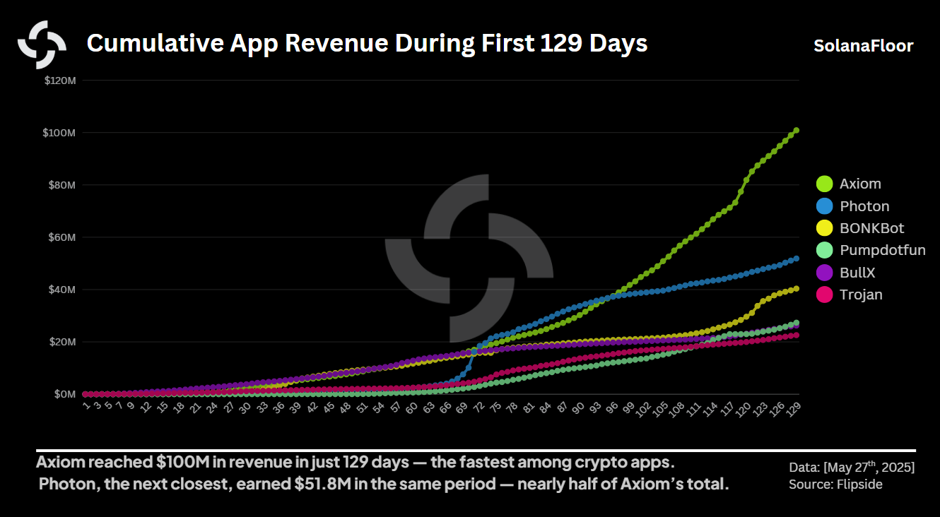 Cum Revenue in the First 129 Days