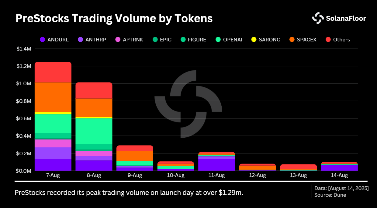 Trading Volume by Tokens