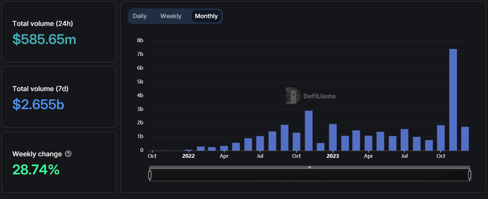 DEX-Volumen überschritt $7,1B im November (DeFiLama)