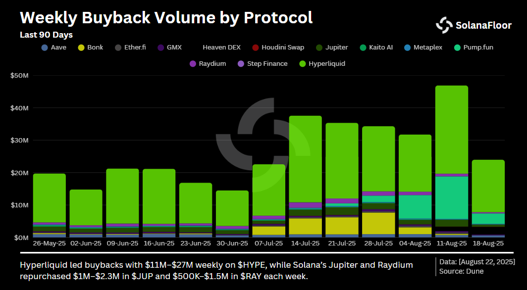 Buyback by Protocols