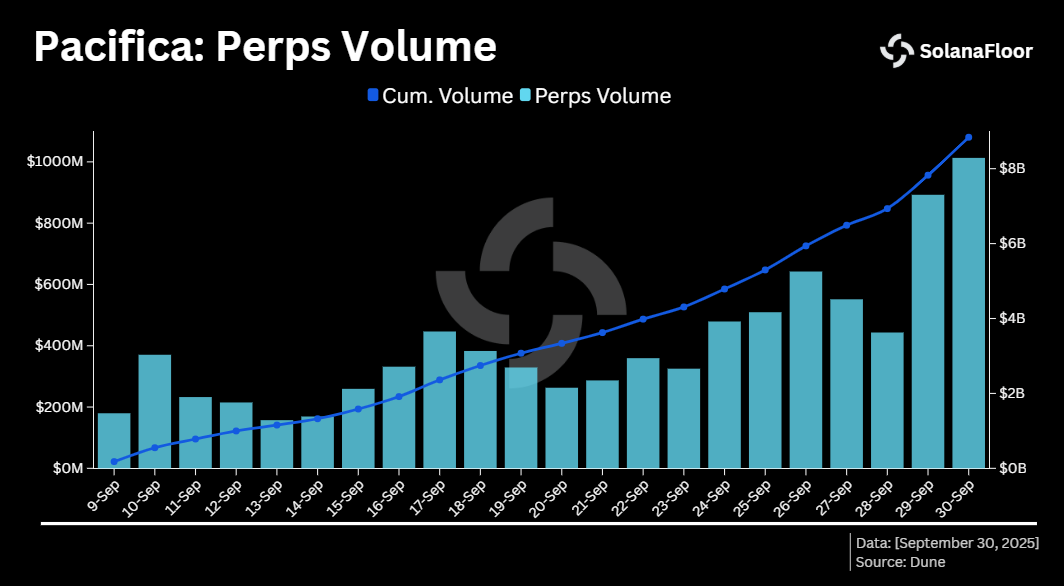 Pacifica Perps Volume