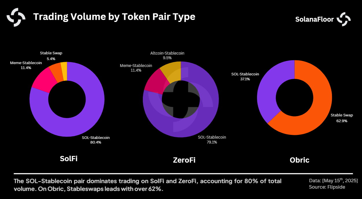 Trading by Token Pair Type