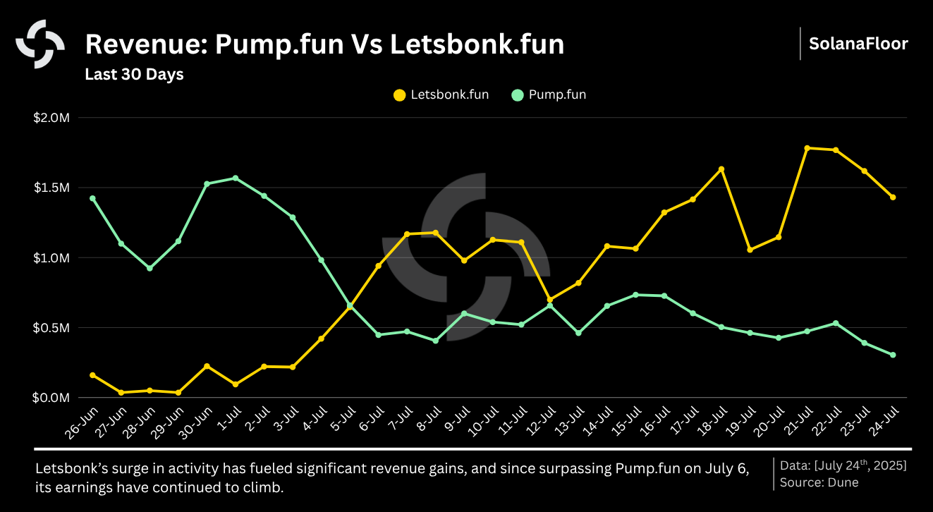 Pumpfun Vs Letsbonk Revenue Solana Floor