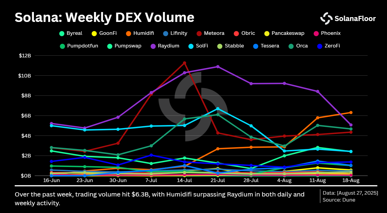 Dex Volume