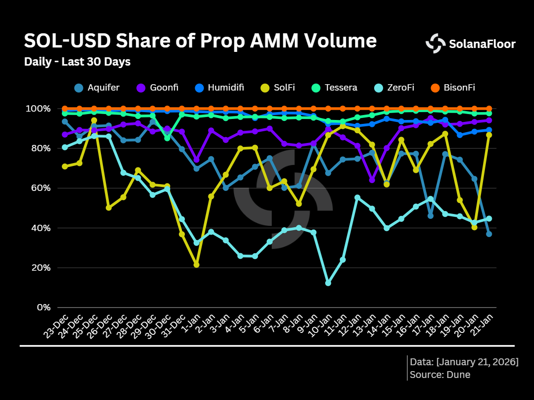 Prop Amm Sol Usd Share