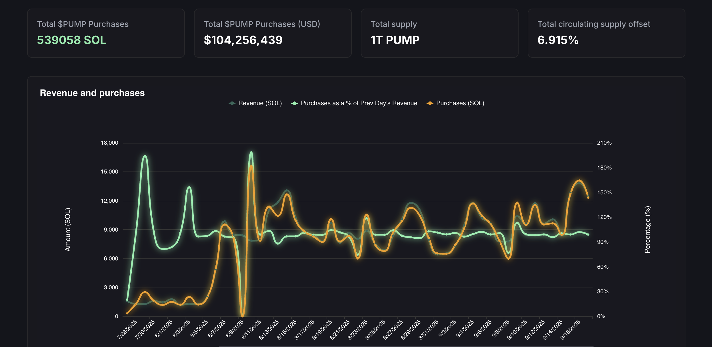 pump buybacks