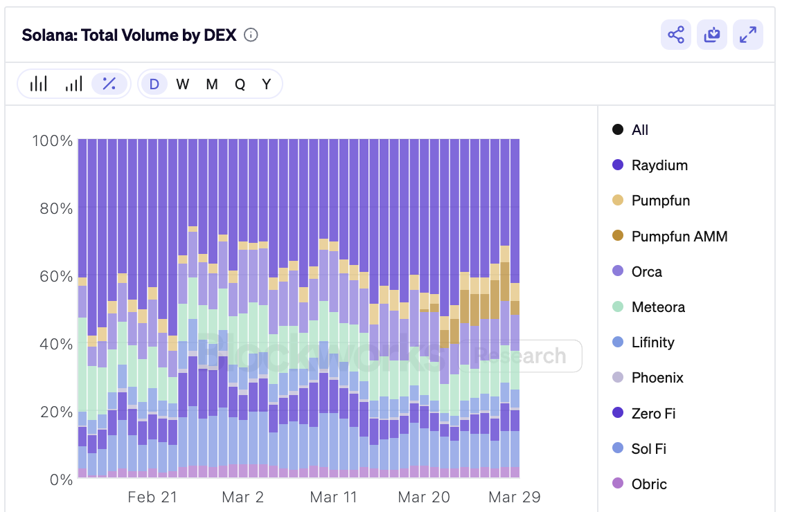 solana dex market share