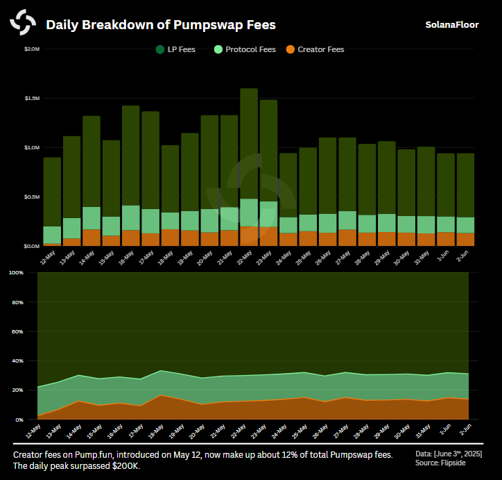 Daily Breakdown of Fees