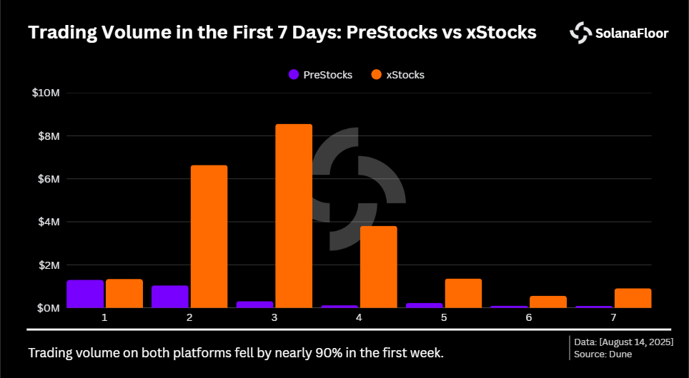 Trading Volume Xstocks Vs Prestocks