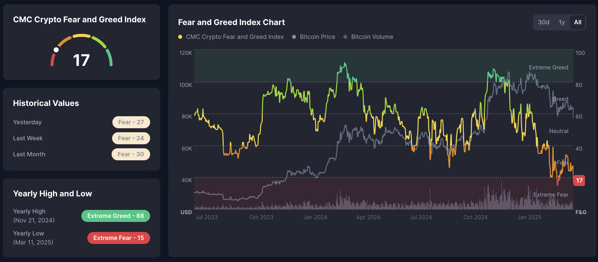 fear and greed