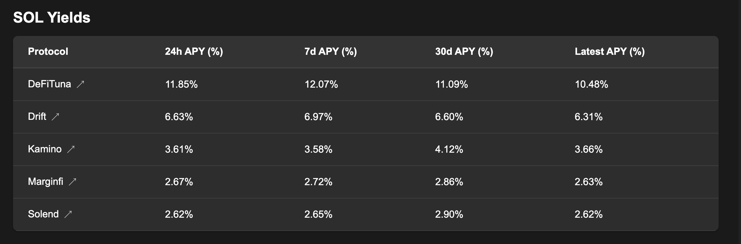 sol yield