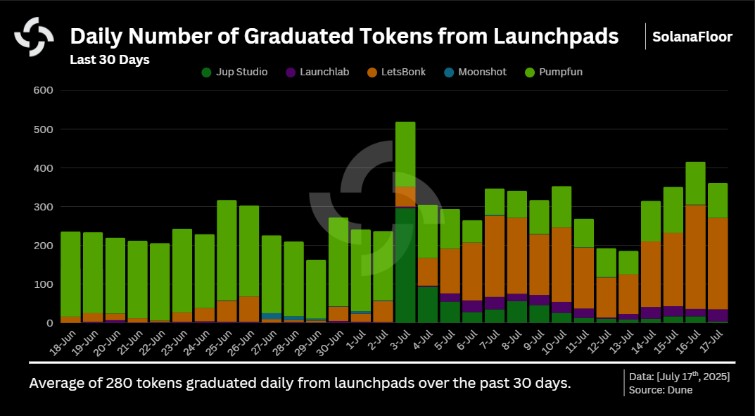 Launchpads Graduated Tokens