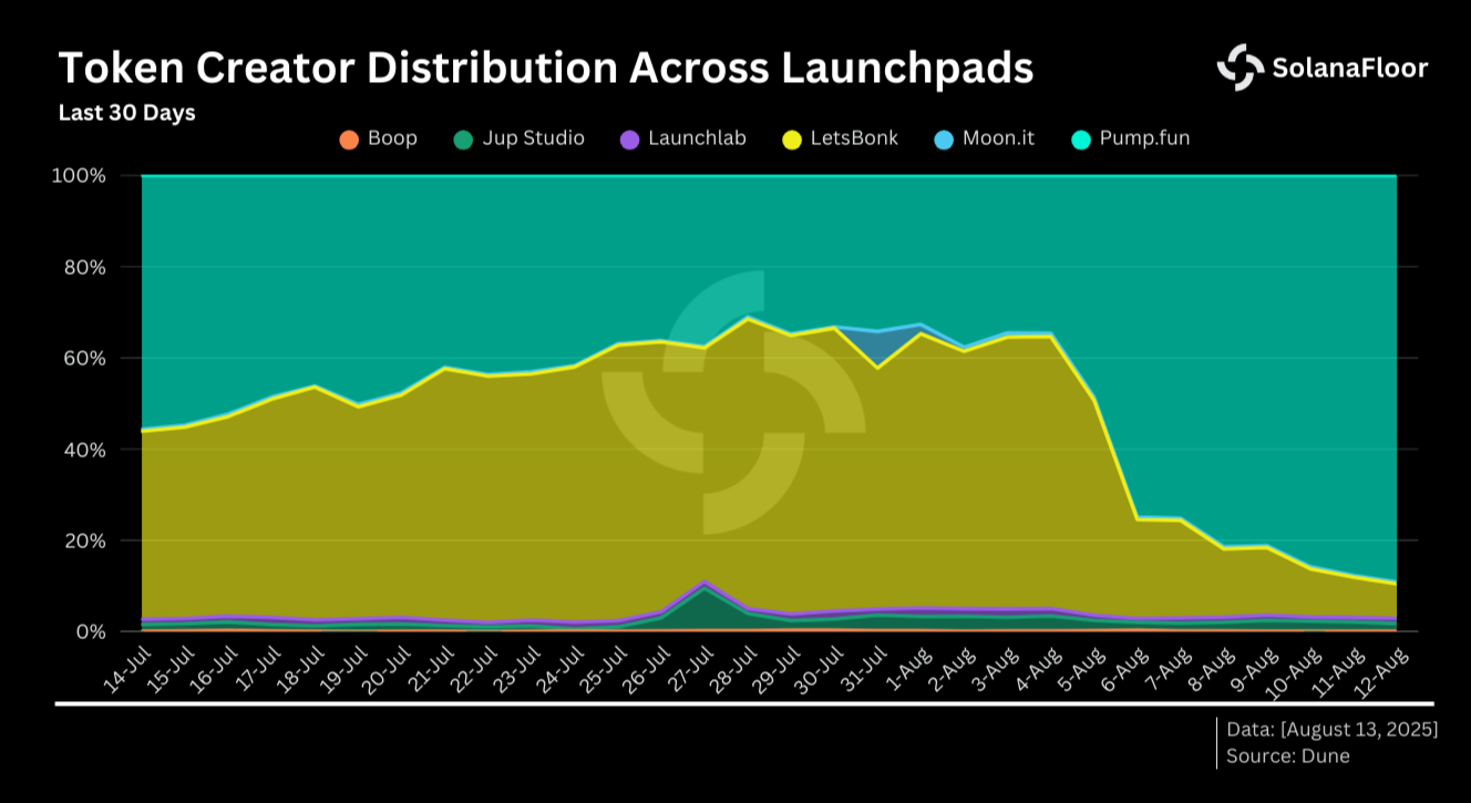 Token Distribution