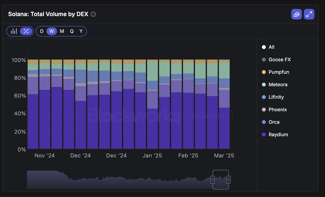 orca reclaims market share