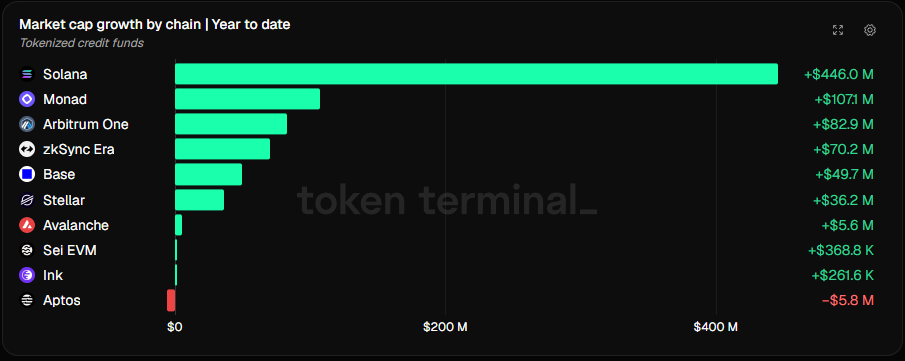 Sol Tokenized Credit