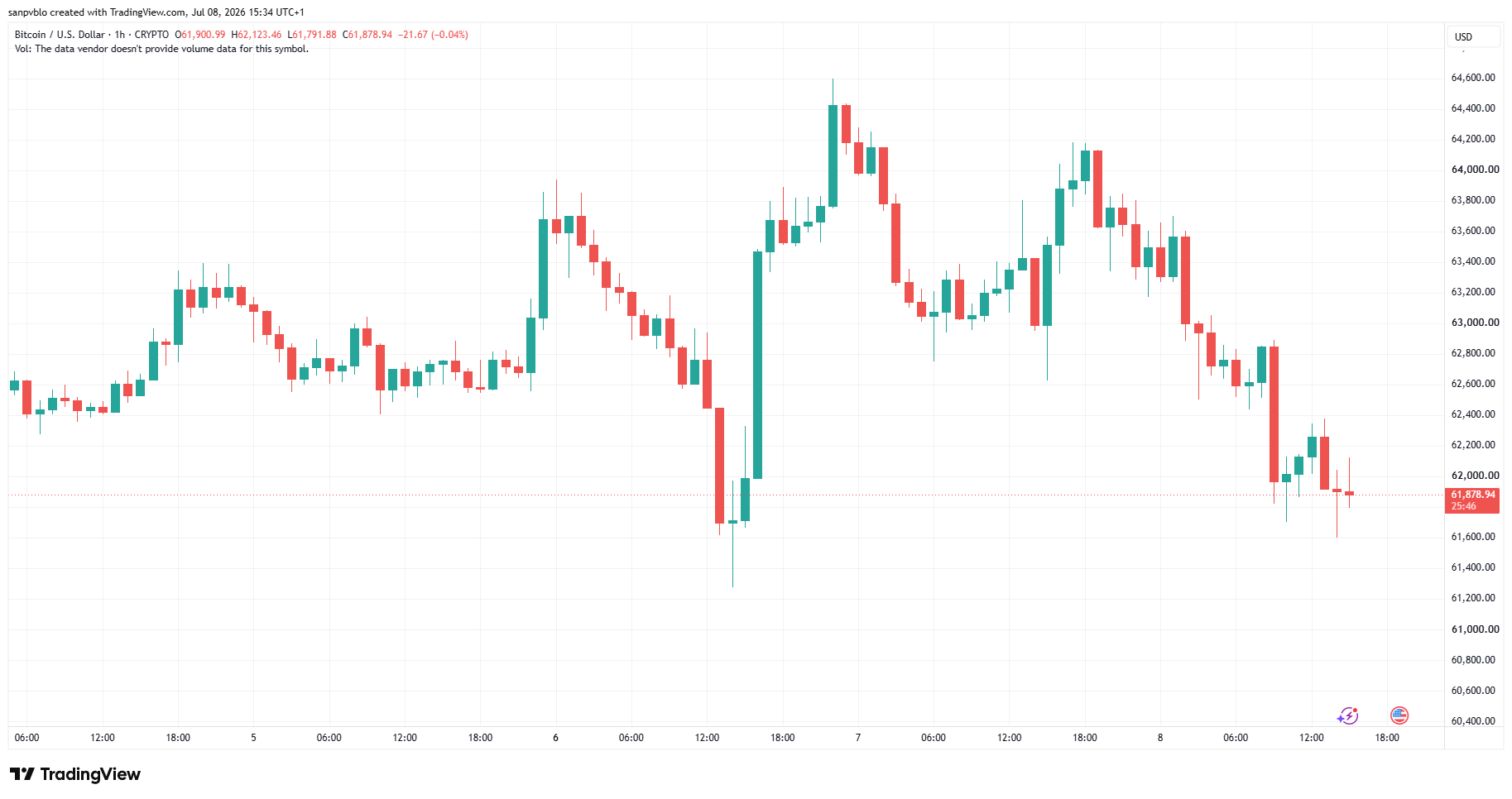 Btcusd 2026 07 08 15 34 14