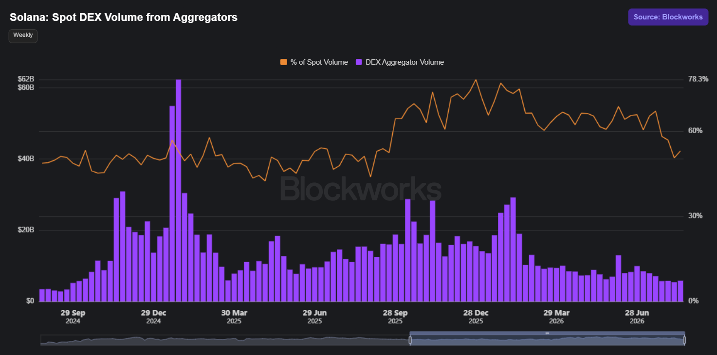 Solana  Spot Dex Volume From Aggregators