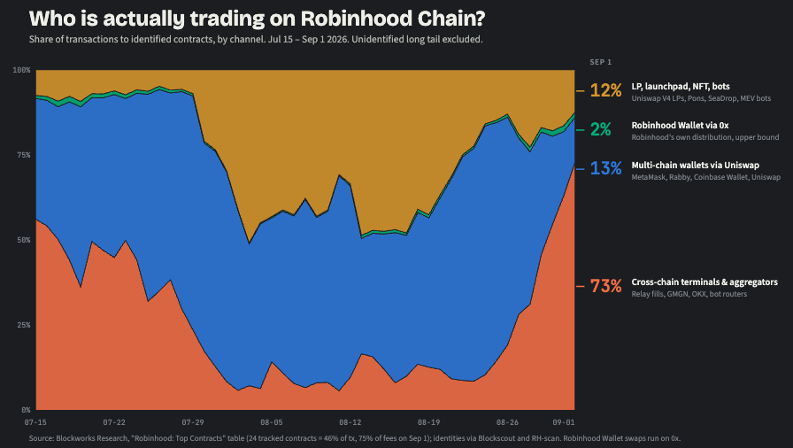 robinhood activity