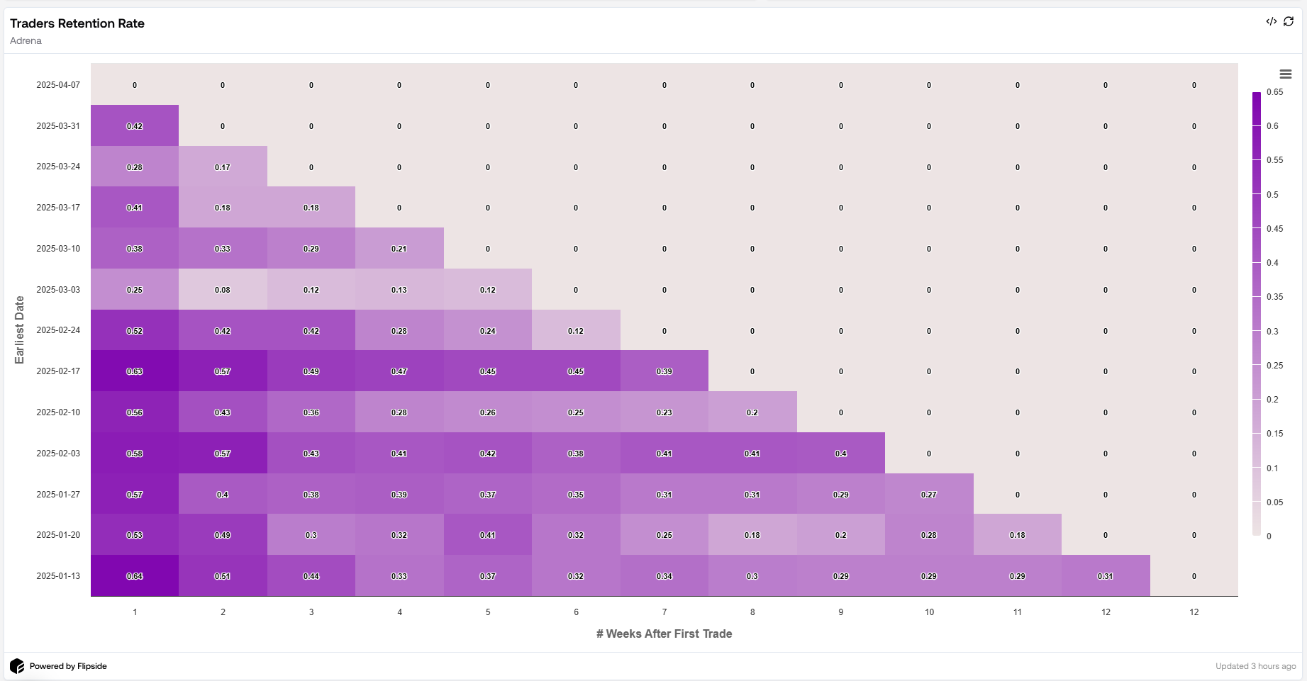 Adrena Retention Rate
