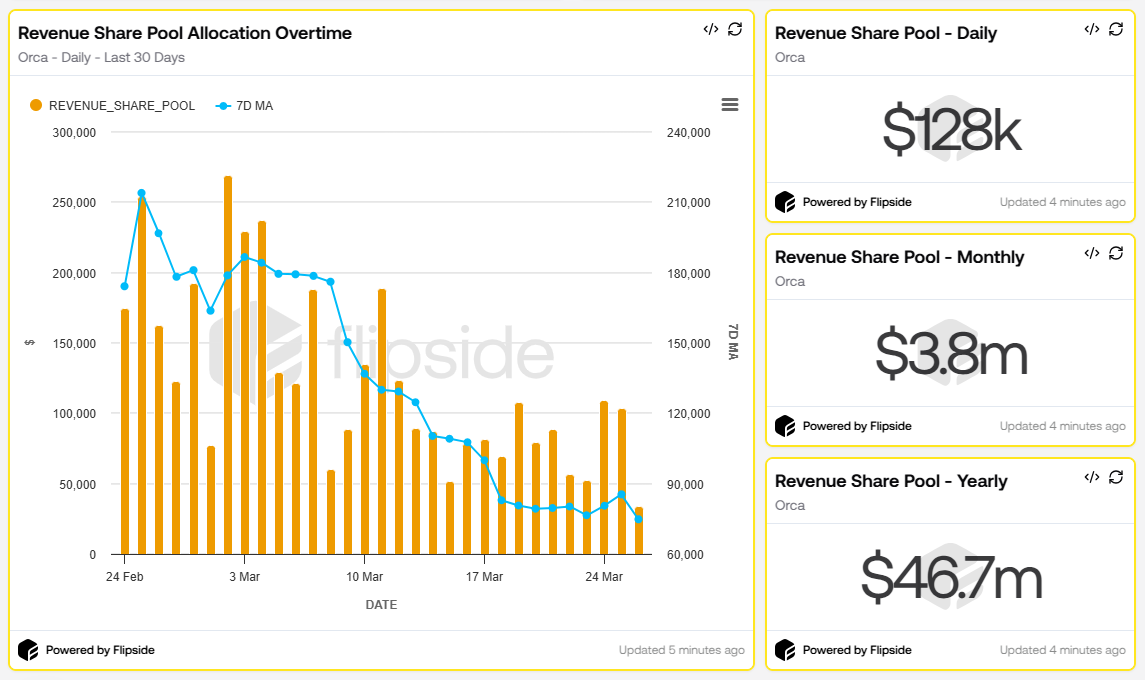 Revenue Share Pool